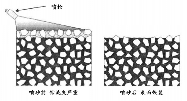 喷砂工艺对PVD涂层质量的影响